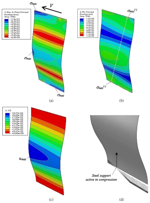 Figure 9. In-plane shear performance of CS#2 wall (reproduced from [56] with permission from Elsevier©, license n. 5113690452360, July 2021): (a) typical distribution of maximum tensile and (b) compressive stresses in glass (legend values in Pa), with (c) out-of-plane bending deformation (legend values in m) and (d) qualitative detail of reaction force distribution in the region of unilateral setting blocks (ABAQUS).