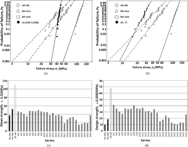 Fig. 9. Comparison of test results for as-received and naturally weathered vs artificially weathered with sand abrasion (a) Probability of failure, DIN 52348, (b) Probability of failure, best performing SA series, (c) Mean strength, and (d) Design strength [149].