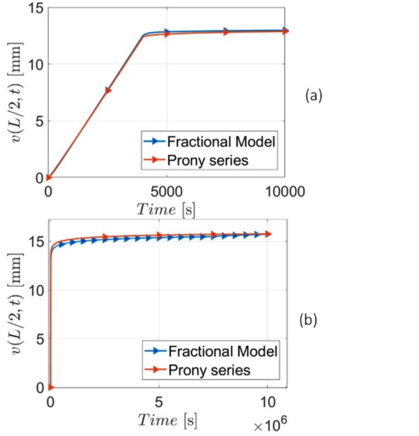 Figure 9: Comparison between Fractional model and Prony series for PVB Clear interlayer at the temperature of 20˚C. (a) Initial phase including loading calculated with 2000 time-steps (Δt = 5 s). (b) Long term creep calculated 20000 time-steps (Δt = 500 s)