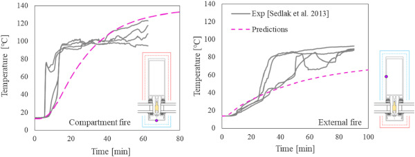 Fig. 9. Predictions of temperature of frame in compartment fire (left) and external fire (right) in comparison to experiments from Ref. [8]. The boundary conditions and thermocouple locations for each scenario are sketched.