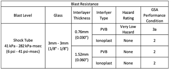Figure 9- Blast resistance Results.