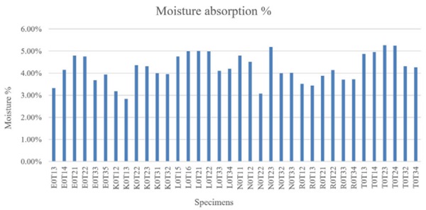Figure 9 Moisture absorption after temperature-humidity test.