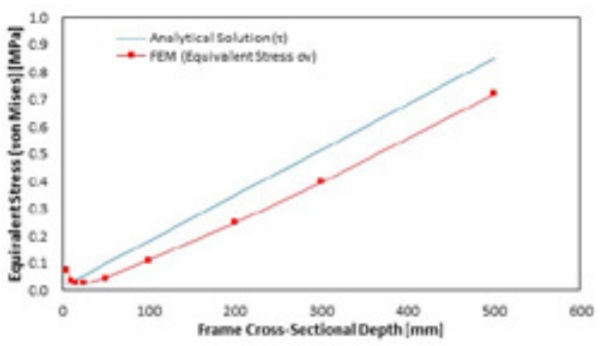 Fig. 9 – Influence of frame cross-sectional depth in flat assembly cold bent after the joints are applied ®.
