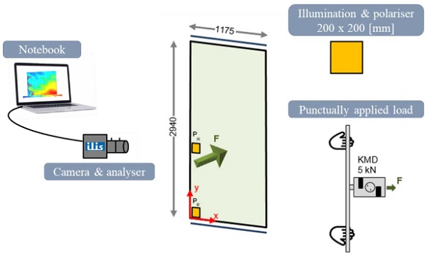 Fig. 9 Test setup of a real construction element (two-sided beared laminated glass) and external loading, geometry in [mm].