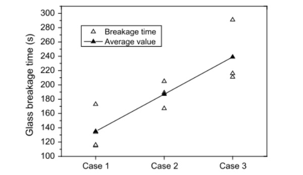 Fig. 9 Time until the first crack of case 1, case 2 and case 3 (Wang 2019).