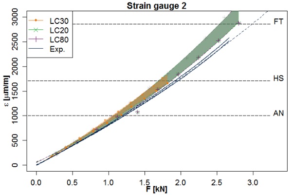 Fig. 9 Load-straindiagram for the measuring point strain gauge 1of the specimen withR= 1083mm h = 8mm, C = 1100mm and B = 360mm