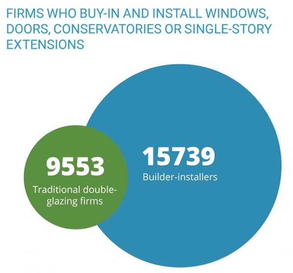 Firms who buy in and install windows doors conservatories or single story extensions