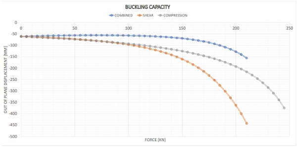 Graph 1 Buckling curves