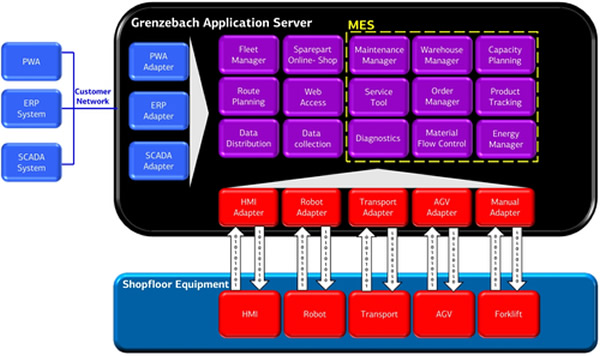 Grenzebach Application Server