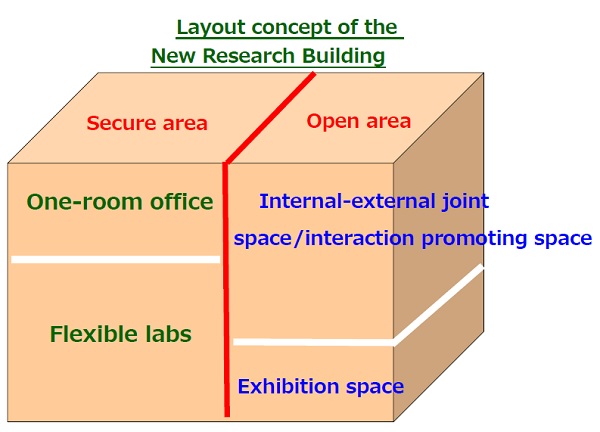 Layout concept of the New Research Building