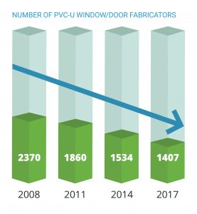 The number of PVC-U window and door fabricators