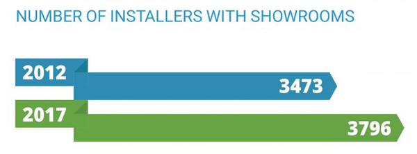 Number of installers with showrooms