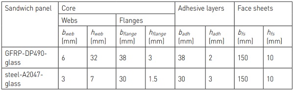 Table 1. Cross-section dimensions of the two configurations of adhesively-bonded sandwich panels according to geometrical parameters defined in Figure 1b.