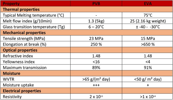 Table 1: Brief comparison of some properties between PVB and EVA.