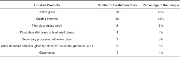 Table 1. Type of finished products produced by 103 Italian glass-production sites.