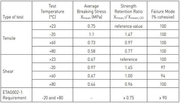 Table 1: Mechanical strength properties of structural silicone sealant after 23+2 years of natural aging (23 years of service exposure)