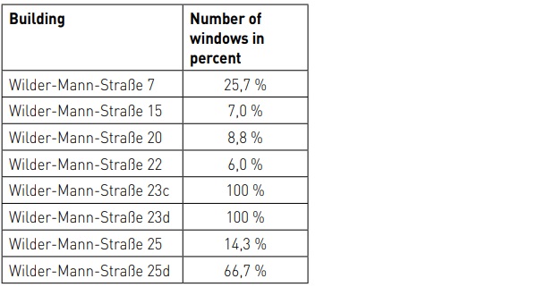 Table 1 - Percentage evaluation of the number of windows