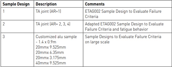 Table 1: Summary of Different Sample Geometry Design.