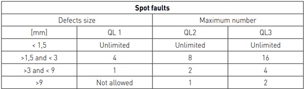 Table 1: Specs of quality level for the spot defects