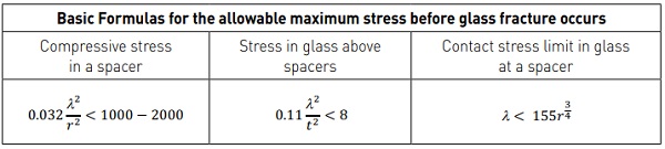 Table 1: The stress formulas for a VIG unit, where r is the spacer radius (cylindrical geometry assumed), λ is the array spacing, and t is the thickness of the glass sheet. Here the units are mm, MPa