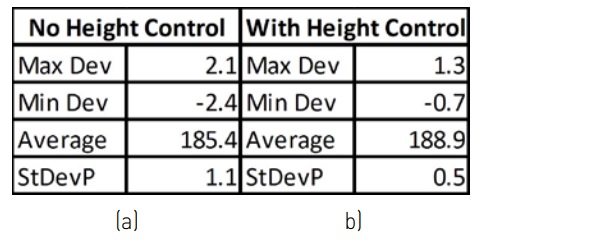 Table 1: Height statistics (a) without height control and (b) with height control. Enabling height control reduces the standard deviation by more than 2x and significantly reduces maximum deviations as well.