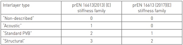 Table 1. Stiffness families determination as per prEN16613/12 in 2013 and 2017