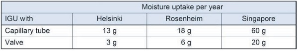 Table 1 Moisture uptake per year for three locations with different climates. IGU format 1 m x 2 m, construction 6 - 80 - 6. Similar degree of pressure equalization