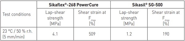 Table 1 - Characteristic lap-shear values after curing (joints 25 mm x 12 mm x 6 mm)