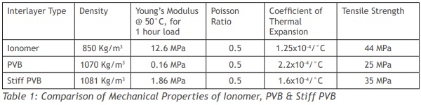 Table 1: Comparison of Mechanical Properties of Ionomer, PVB & Stiff PVB