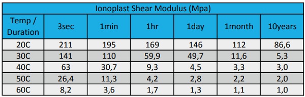 Table 1: Ionoplast Shear Modulus in MPa [4]