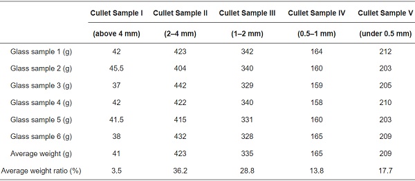 Table 2. Particle size analysis of cullet after vibration tests of glass samples 1 to 6.