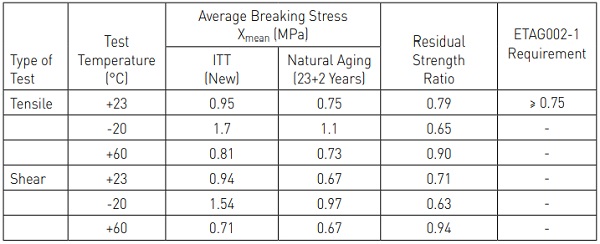 Table 2: Tensile and Shear Strength Values in Initial Type Testing (1985) and after 23+2 Years of Natural Aging and Corresponding Residual Strength Ratios
