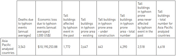 Table 2 Asia-Pacific tall buildings in typhoon prone area – 4,290 constructions.