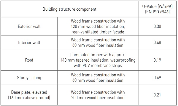 Table 2. Construction characteristics of the façade test facility (rubnerhaus ag – s.p.a)