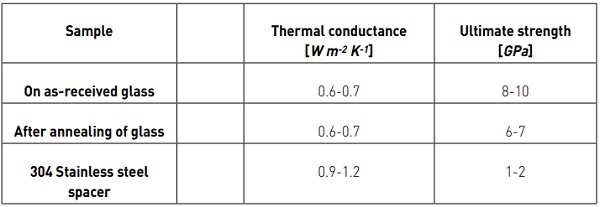 Table 2: The measured thermal and mechanical properties of the laser spacer, when produced on as-received soda-lime float glass and when the laser spacer has been annealed at 600°C for 1 hr. The measured stainless steel spacer is 304 grade and was cylindrical in shape, about 0.5 mm in diameter and 0.2 mm in height. 