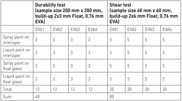 Table 2 Matrix durability test and shear test