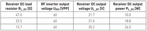 Table 2. Measured receiver output voltage with different DC load resistors connected to the receiver output. 