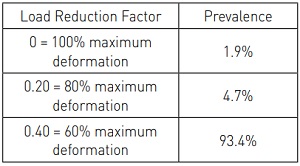 Table 3: Load Reduction Factors used in the Load Function for Deformations Resulting from Regular Loads and their prevalence in the Overall Deformation Spectrum