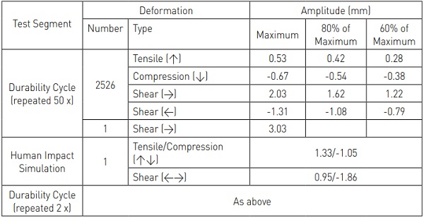 Table 4: Durability Test Protocol (BAM Research): Deformations Enforced in System Test Specimen Joint