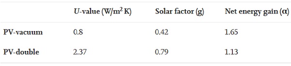 Table 4. thermal loss, solar gain and ratio of solar gain thermal loss for PV-vacuum and PV-double glazing.