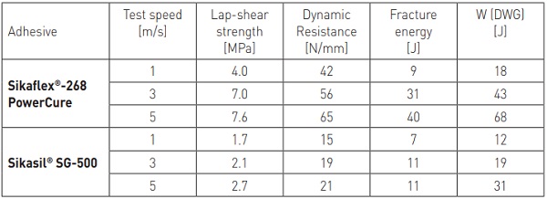 Table 4 - Sikaflex®-268 vs. Sikasil® SG-500: High-speed lap-shear test after accelerated aging