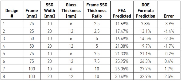 Table 4: Comparison of Peak Strain Prediction by FEA Model and DOE Based Design Formular for Parameters within the DOE Study