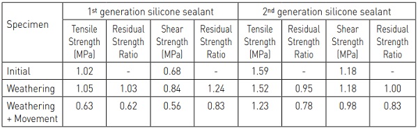Table 5: Tensile and Shear Strength Values and Residual Strength Ratios for 1st and 2nd generation silicone sealants observed in the BAM Durability Testing