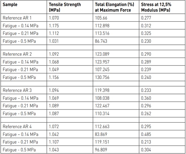 Table 5: Summary of experimental fatigue testing results with DOWSIL™ 983 Structural Glazing Sealant.