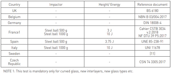 Table 5 – Dynamic loads applied to glass barriers – Hard impact