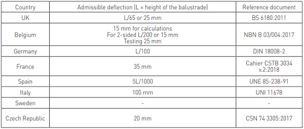Table 6 – Admissible deflection