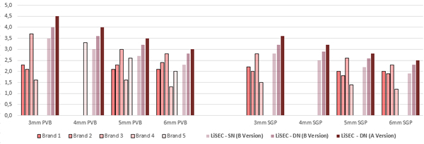 The figure shows the speeds of different lamination systems. Here it is clearly evident that LiSEC not only has 3 different pre-lamination machines to choose from, but can also score points in terms of speed. 
