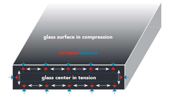 Diagram showing heat-strengthened glass