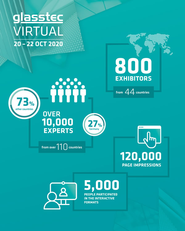 glasstec VIRTUAL strengthens glasstec’s position as the leading trade fair for the global glass sector