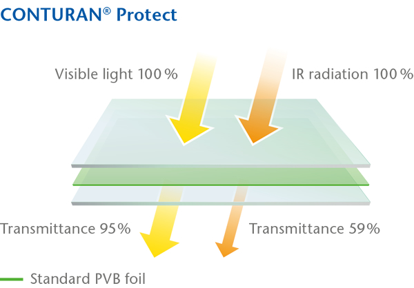 The CONTURAN® IR Protect Standard protect foil is a reliable shield against IR and UV radiation. Picture: SCHOTT AG.